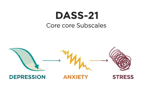 Infographic showing DASS-21 depression, anxiety, stress scales.
