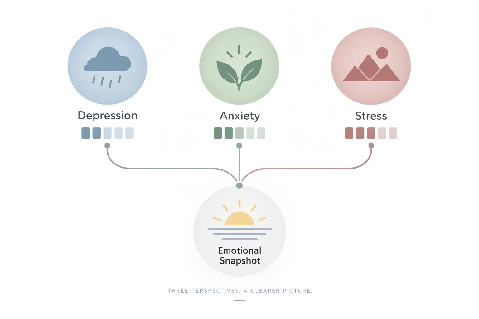 Three subscale structure